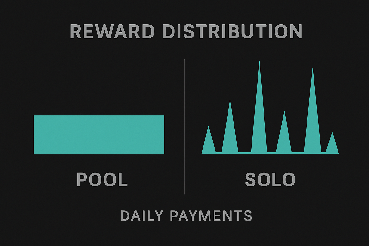 Dark-background infographic showing two reward distribution curves side by side — left labeled POOL