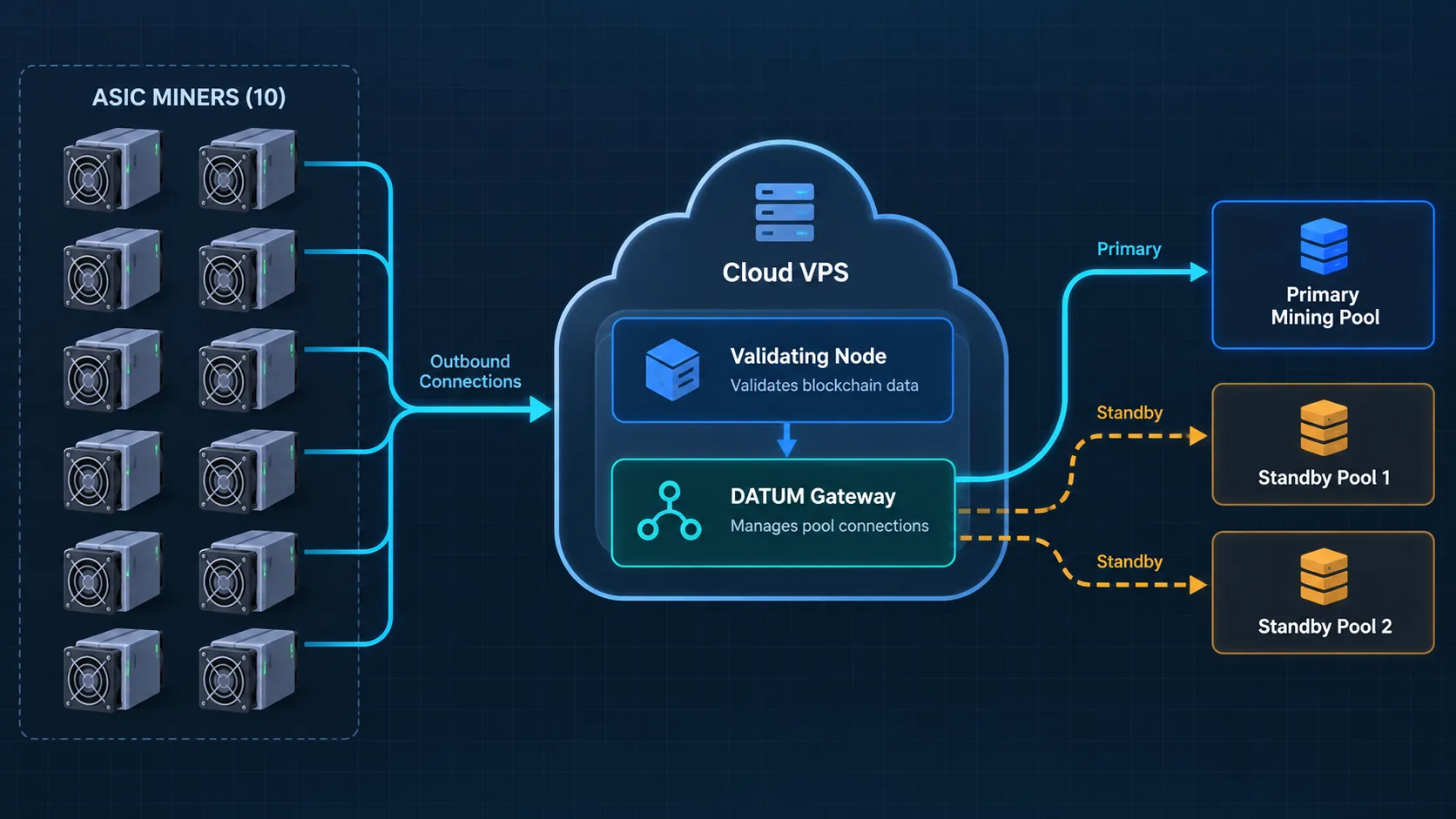 Conceptual XBT DATUM architecture with ten ASIC miners, a validating node, a gateway, and primary and standby pools